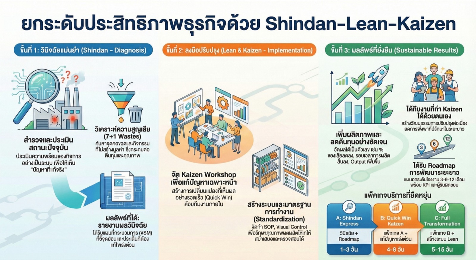 แผนภาพ 3 ขั้นตอนของ Shindan–Lean–Kaizen: ขั้นที่ 1 วินิจฉัยแม่นยำ ขั้นที่ 2 ลงมือปรับปรุง และขั้นที่ 3 ผลลัพธ์ที่ยั่งยืน พร้อมแพ็กเกจบริการ A, B และ C