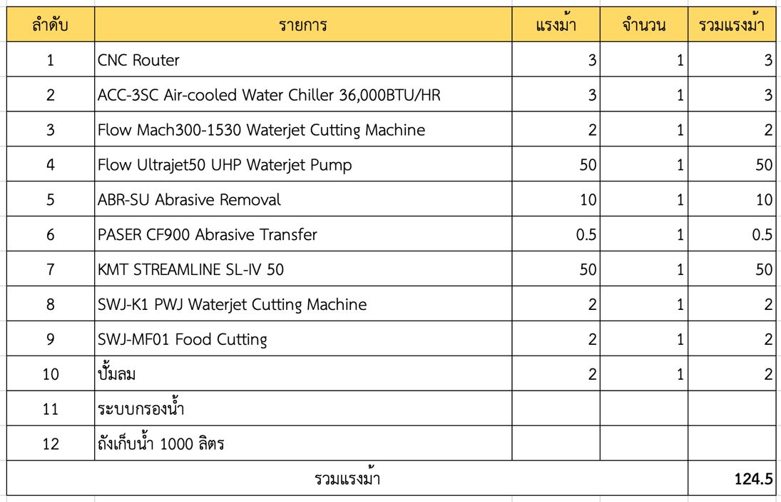 Machine List รายการเครื่องจักรพร้อมแรงม้าและจำนวน